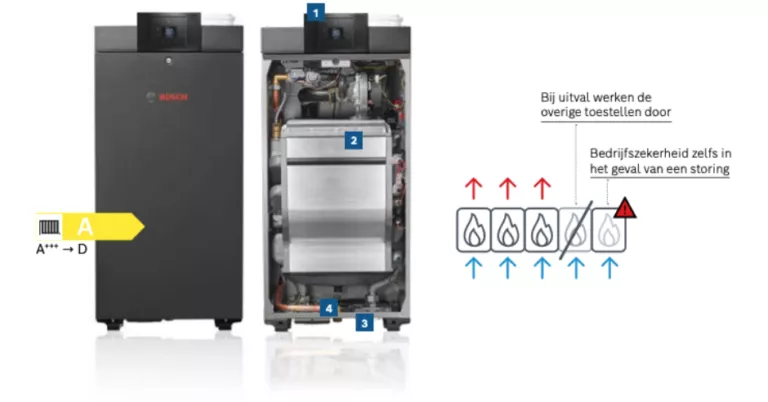 Een cascade-opstelling van de Condens 7000 WP toestellen biedt optimale bedrijfszekerheid, zelfs in geval van een storing.